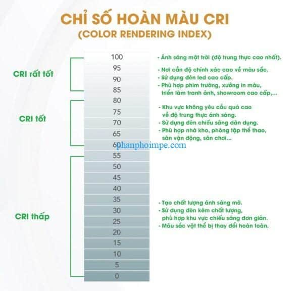 Nên Chọn Đèn LED Có Chỉ Số CRI Cao Hay Thấp? 3