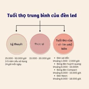 Tuổi thọ đèn LED có thực sự dùng được 50.000 giờ?